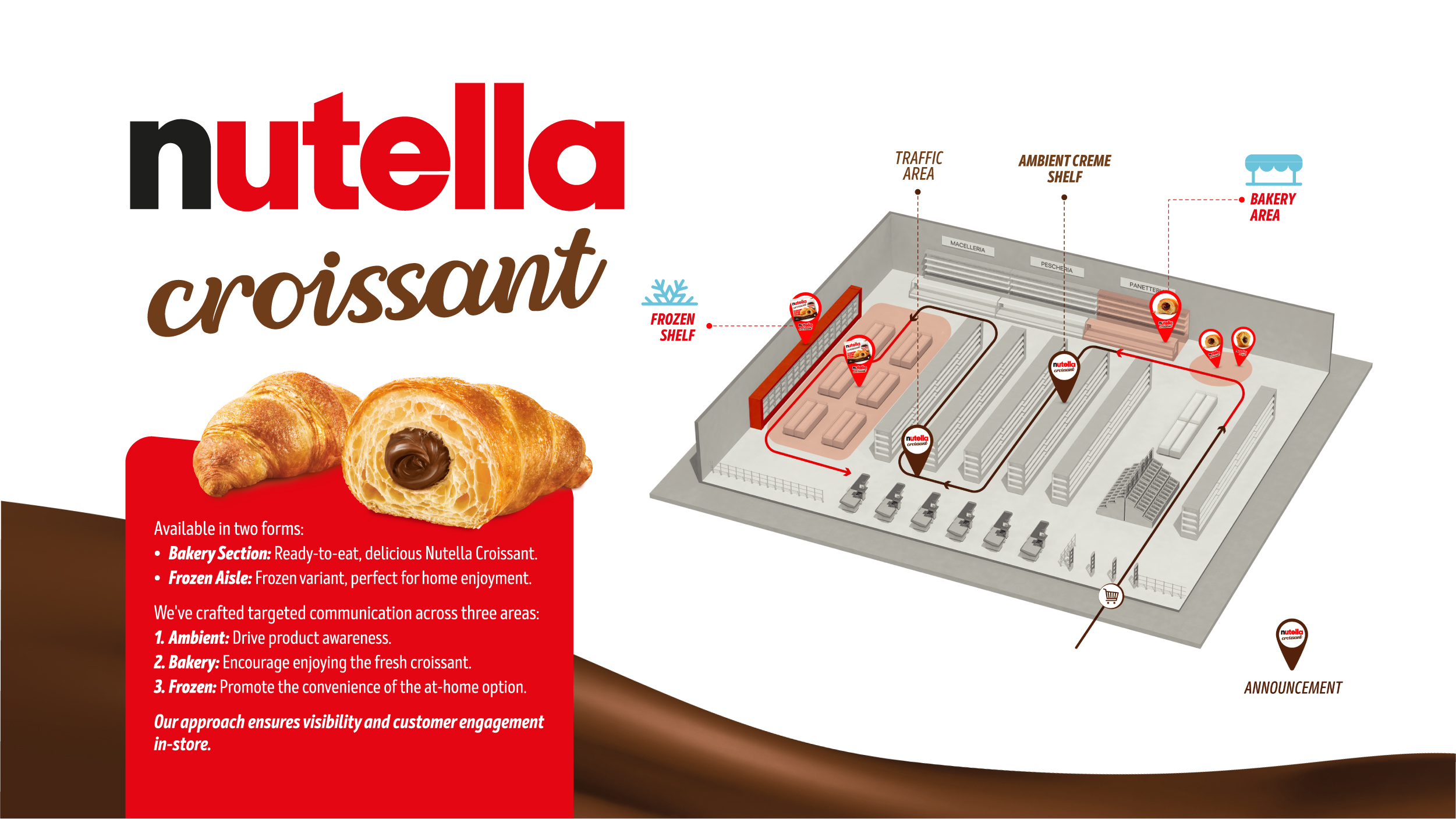 Nutella Croissant<br>Shopper Journey Strategy